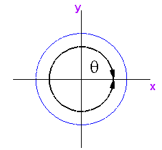 z slice, 2 dimensional view for range of theta