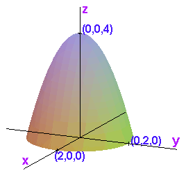 solid formed by taking all points under the paraboloid z=4-x^2-y^2 and above xy-plane