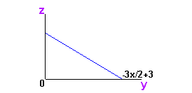 x slice, 2 dimensional view for maximum and minimum values of y