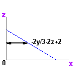 y slice, 2 dimensional view for range of x