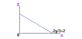 y slice, 2 dimensional view for maximum and minimum values of x