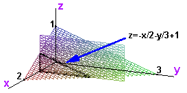 x slice with hypotenuse labeled z = -x/2 - y/3 + 1