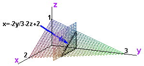 y slice with hypotenuse labeled x=-2y/3-2z+2