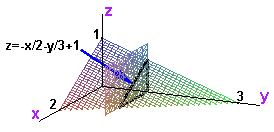 y slice with hypotenuse labeled z = -x/2 - y/3 + 1